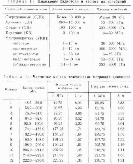 Классификация каналов телевидения по частоте