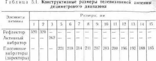 ТЕЛЕВИЗИОННЫЕ АНТЕННЫ ДЛЯ ПРИЕМА ТВ-СИГНАЛОВ В ДЕЦИМЕТРОВОМ ДИАПАЗОНЕ